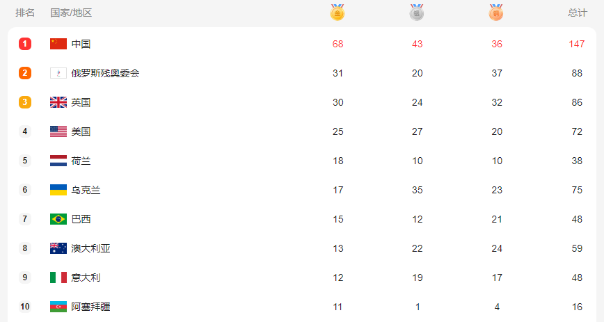 双榜第一!中国奖牌数超过美国两倍,残奥六金王诞生,太自豪了休闲区蓝鸢梦想 - Www.slyday.coM 双榜第一!中国奖牌数超过美国两倍,残奥六金王诞生,太自豪了休闲区蓝鸢梦想 - Www.slyday.coM