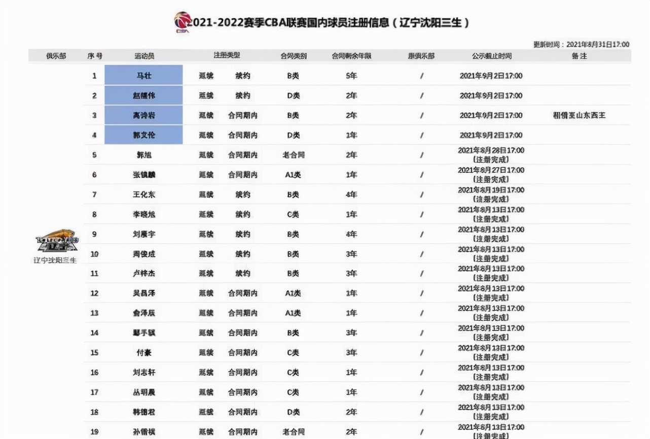 辽宁队下赛季12人名单基本确定新人上位外援待定杨鸣压力大