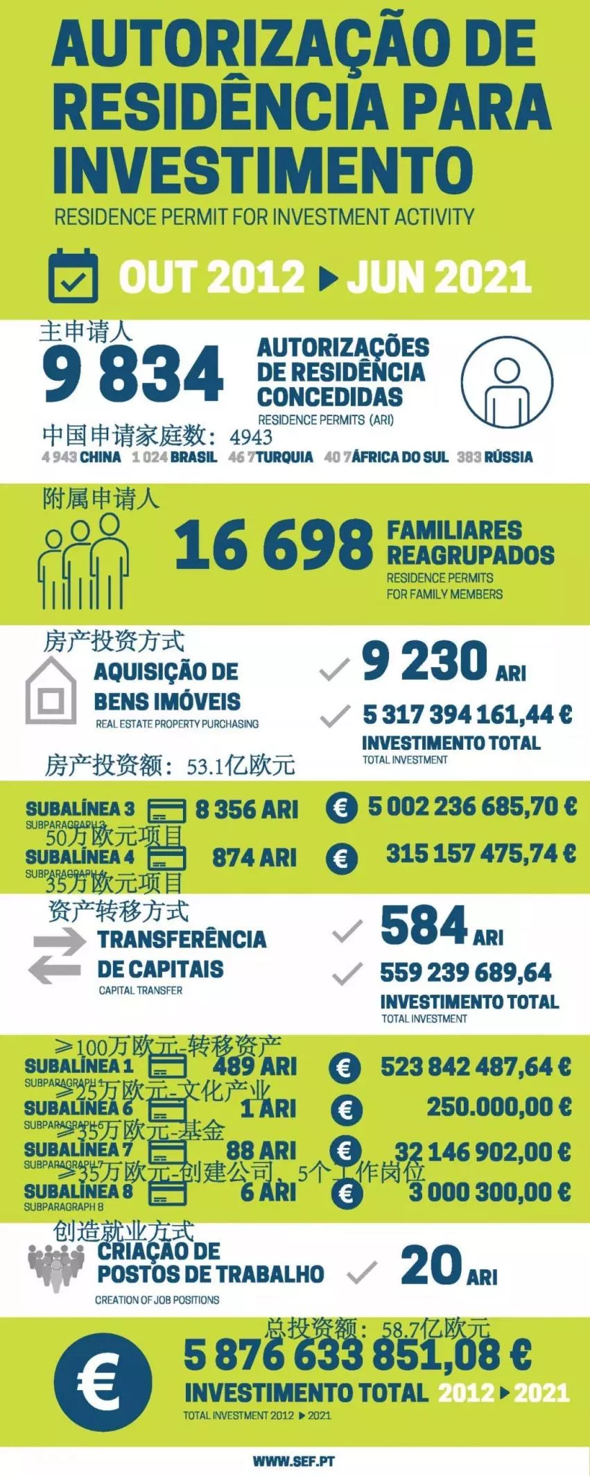 最新葡萄牙签证数据公布，在大城市买房将成为过去式？休闲区蓝鸢梦想 - Www.slyday.coM