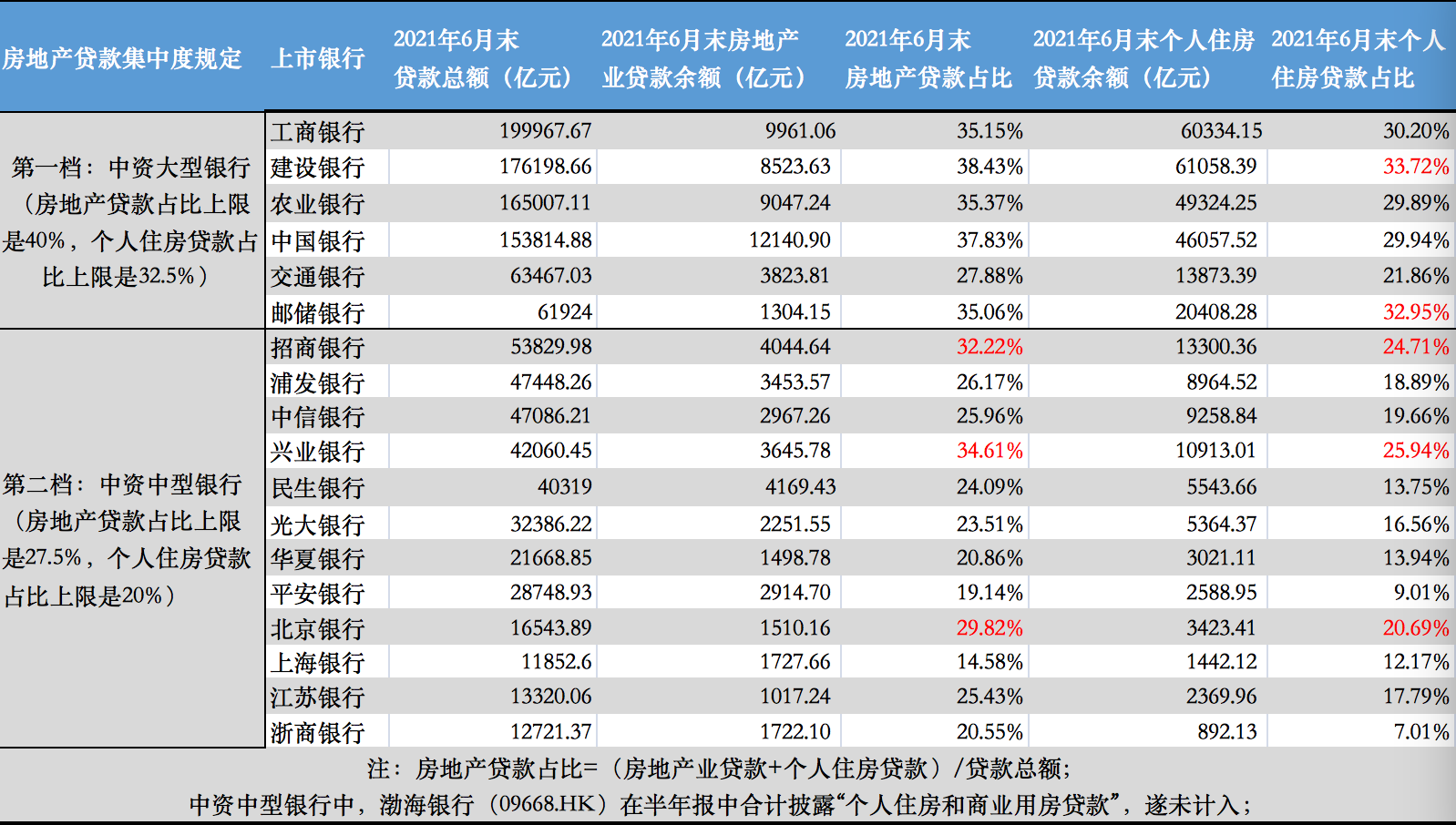 大中型银行2021年6月末涉房贷款及占比情况