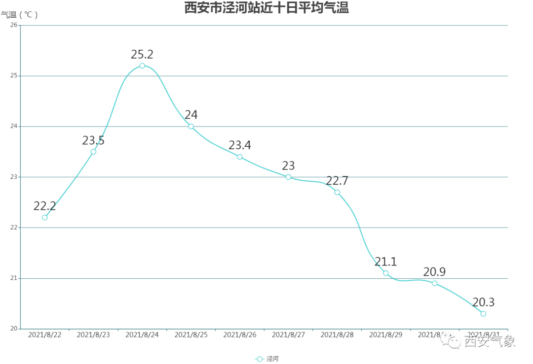 西安平均气温已在22℃以下 气温整体呈现下降趋势