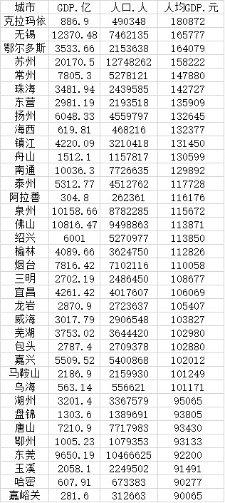 数据来源：第一财经根据各地统计部门及公开数据整理