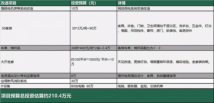 图/仅IT设备的投入就高达60万