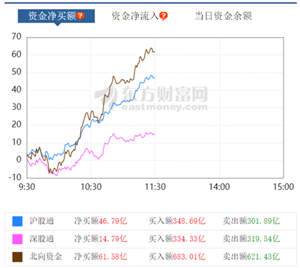 午评 金融 中字头强势反弹 A股上演v型逆转 财经头条 午评 金融 中字头强势反弹 A股上演v型逆转 财经头条