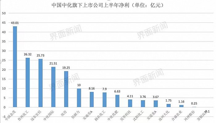 制图：侯瑞宁 数据来源:各家中期报告