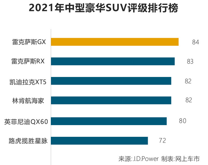 2021年中型豪华SUV排名曝光！林肯上榜，路虎竟输给雷克萨斯