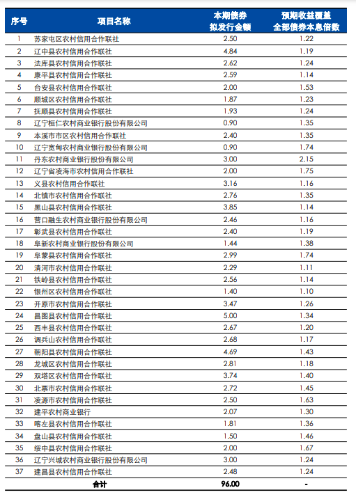 辽宁中小银行专项债（二期）注资银行。