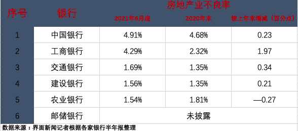 上市银行涉房贷款全景图：哪些银行贷款集中度超“红线”？哪些不良率上升显著？