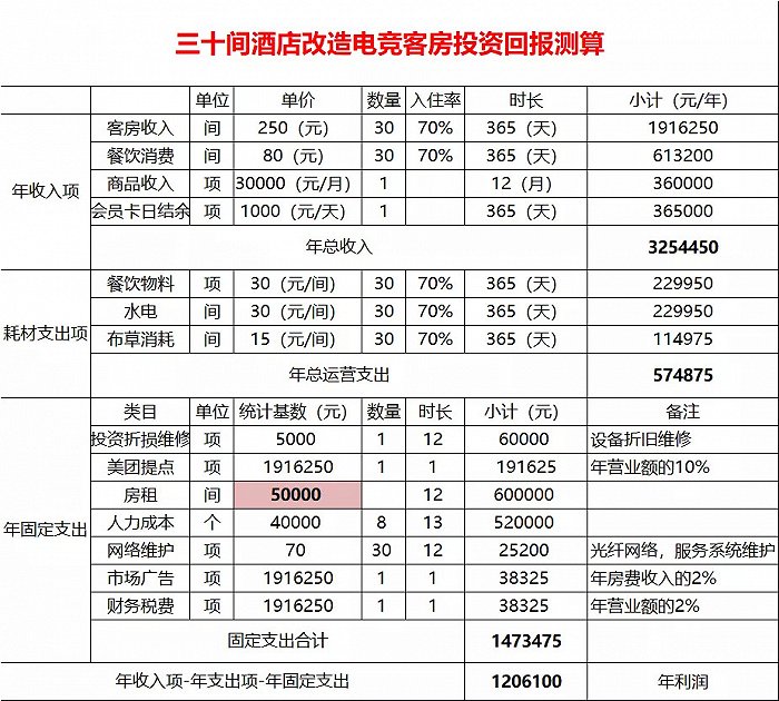 图/投入210.4万的酒店也要两年回本