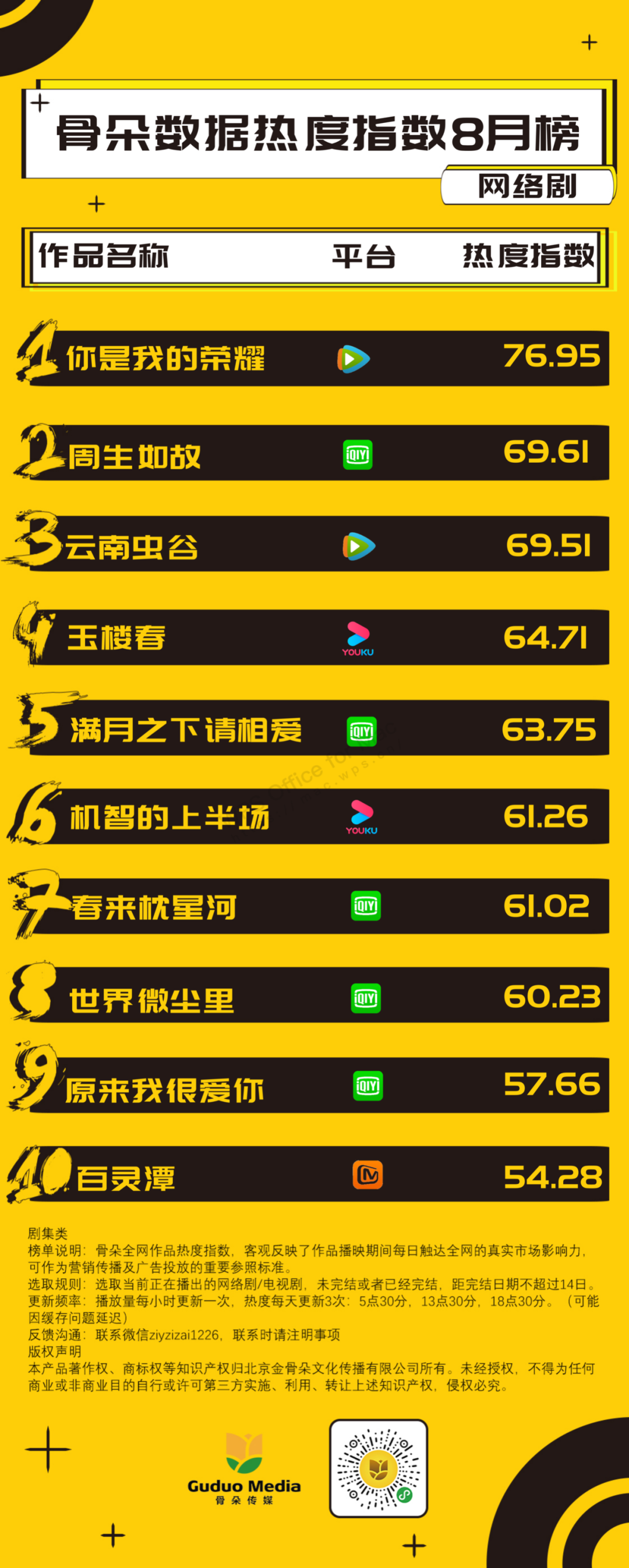 8月网剧月榜丨《你是我的荣耀》热度领跑暑期档，《云南虫谷》开播即登月榜前三休闲区蓝鸢梦想 - Www.slyday.coM