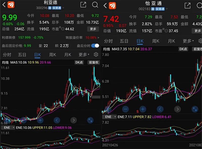 利亚德、怡亚通近期股价走势  图片来源：东方财富