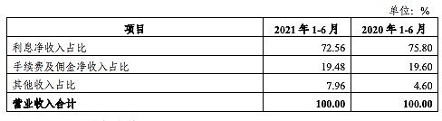 图片来源：光大银行2021年半年报