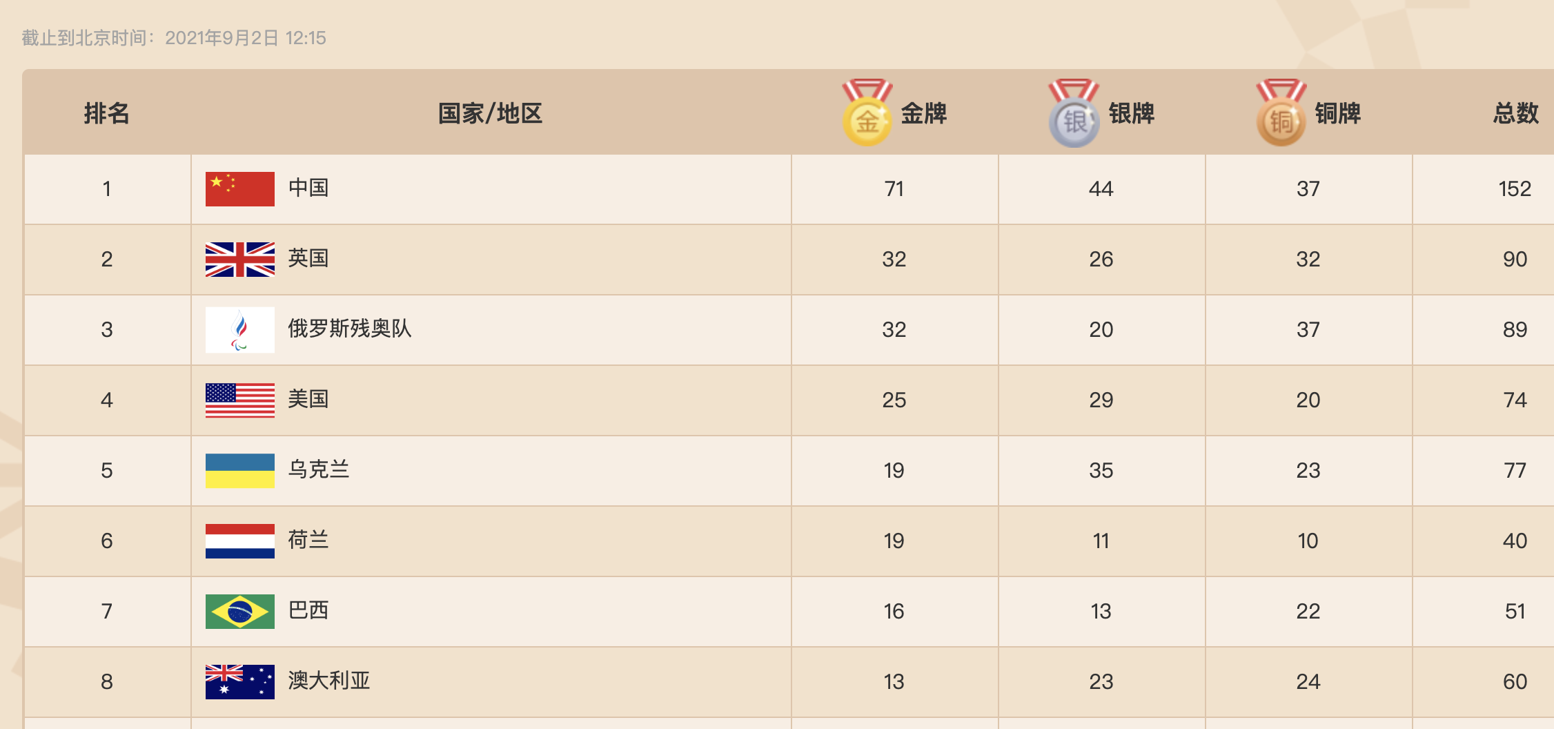 1小时夺3金！中国队金牌总数已达71块，文晓燕实现三金王荣耀休闲区蓝鸢梦想 - Www.slyday.coM