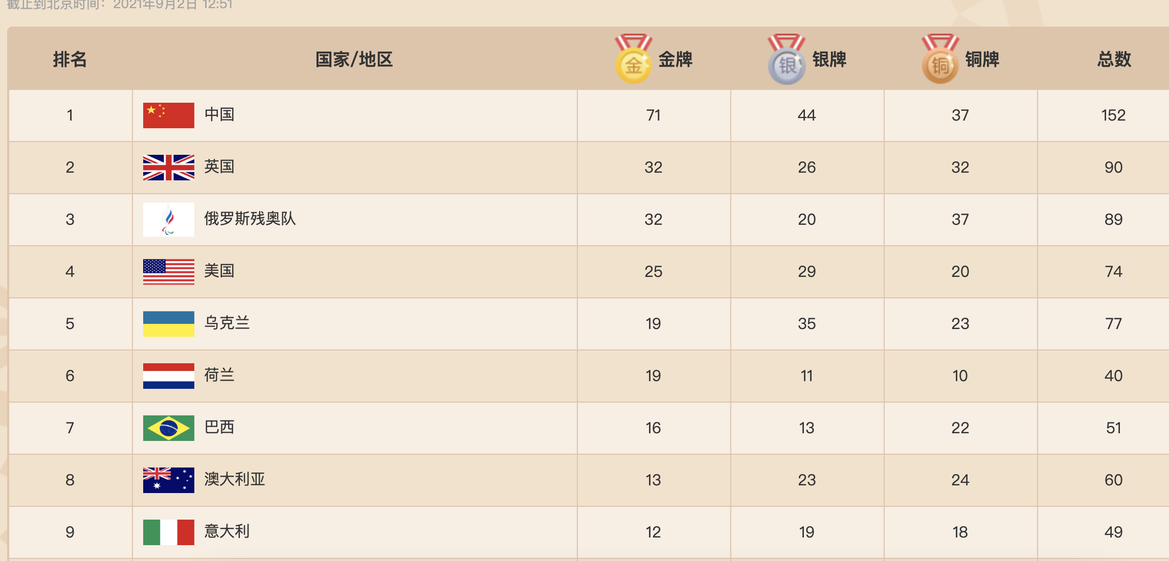 霸气!中国队制霸残奥会:四个榜单皆第一,冲击100块金牌休闲区蓝鸢梦想 - Www.slyday.coM 霸气!中国队制霸残奥会:四个榜单皆第一,冲击100块金牌休闲区蓝鸢梦想 - Www.slyday.coM