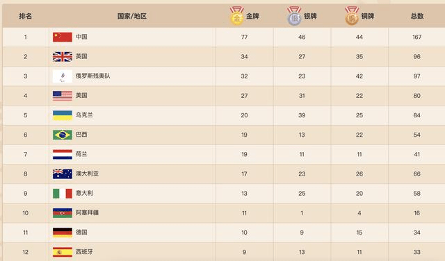 残奥会2日综述：中国队拿下9金，9天总共斩获77金、167块奖牌休闲区蓝鸢梦想 - Www.slyday.coM