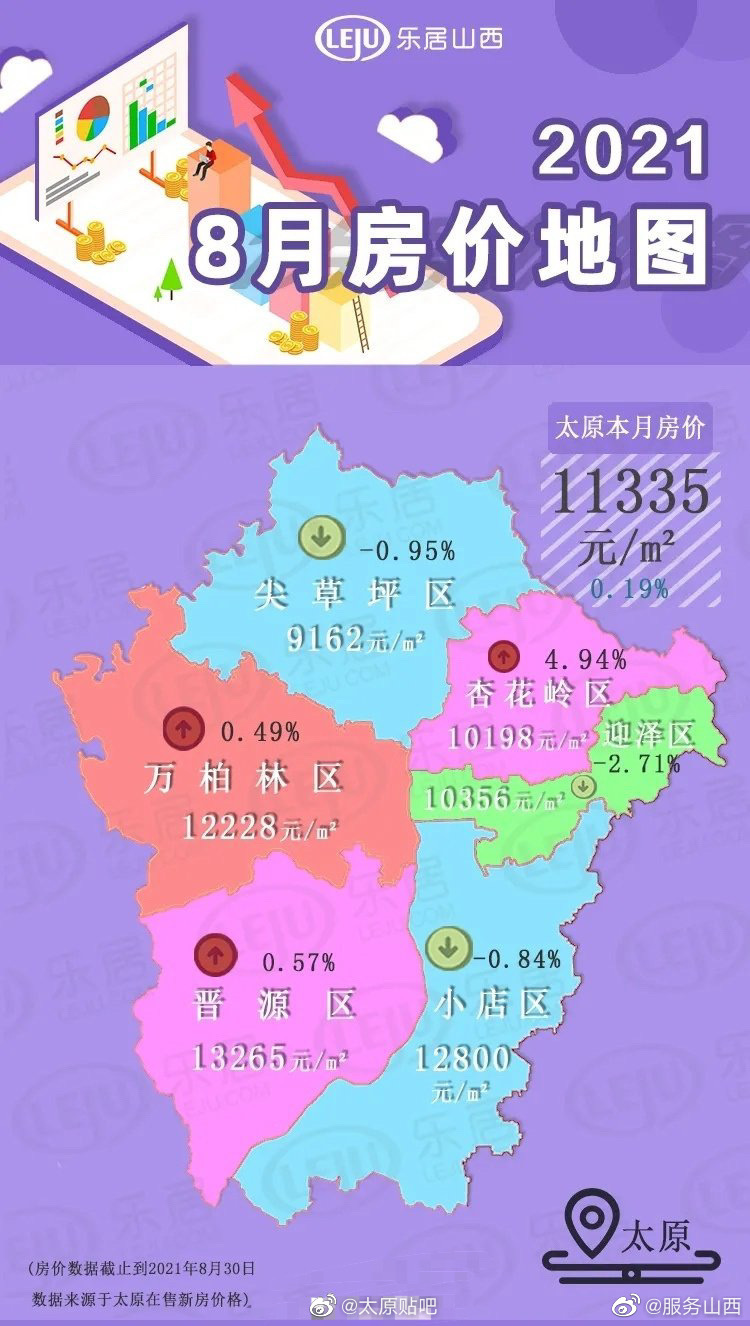 8月太原房价约11335元你家在哪个区?