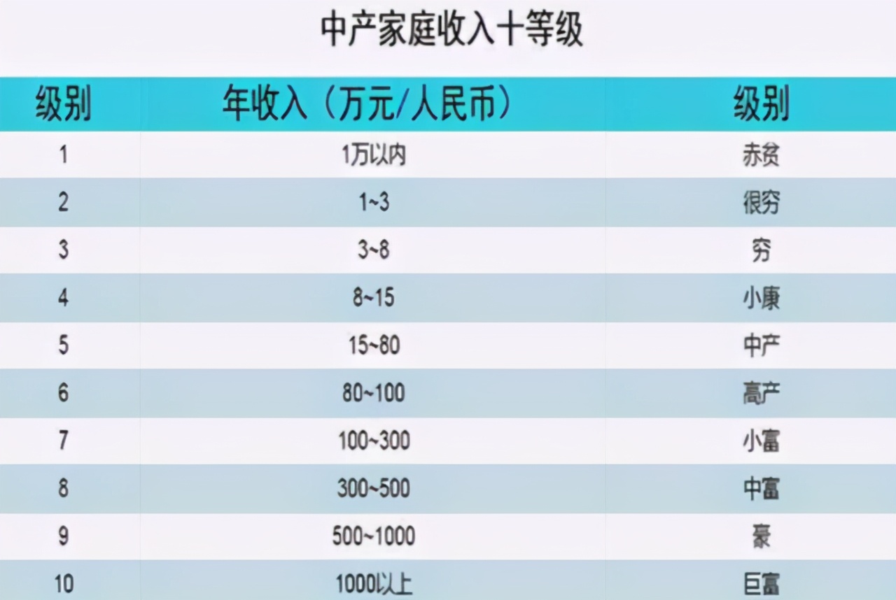 之前网上流传了一张"中产家庭收入10级表".