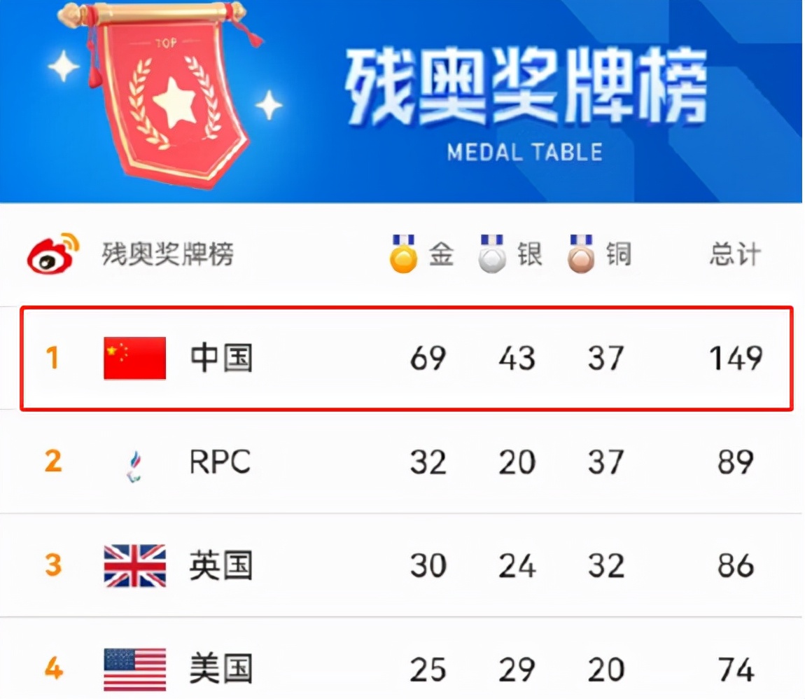 残奥奖牌榜中国排第一!高燃瞬间惹泪目,刘德华被赞上热搜不意外休闲区蓝鸢梦想 - Www.slyday.coM 残奥奖牌榜中国排第一!高燃瞬间惹泪目,刘德华被赞上热搜不意外休闲区蓝鸢梦想 - Www.slyday.coM