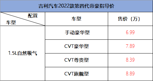 四代帝豪目前共有4款车型,其中手动豪华型指导价6.