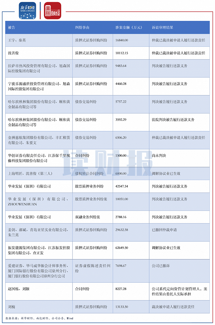 图4：截至2021年上半年末国元证券在本报告期有进展的诉讼事项