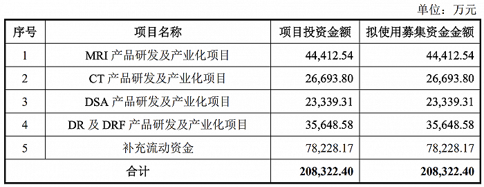 图片来源:万东医疗2021年非公开发行A股股票预案