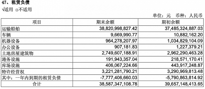 中远海控在其2021年半年报中公布租赁负债的相关数据，其中运输船舶占多数。图片来自中远海控财报