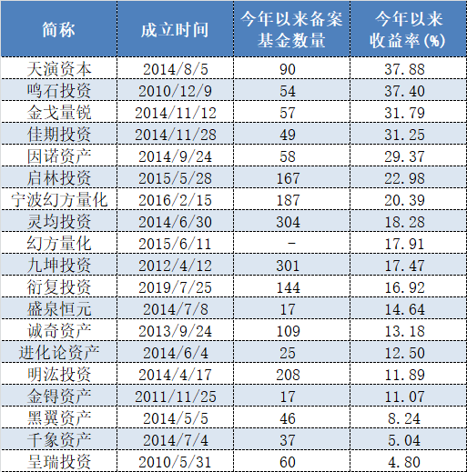 表格：19家百亿量化私募今年以来备案产品数量与业绩表现情况