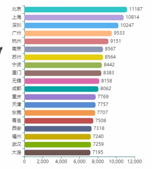 不同城市毕业生平均薪酬分布。图片来源：梧桐果