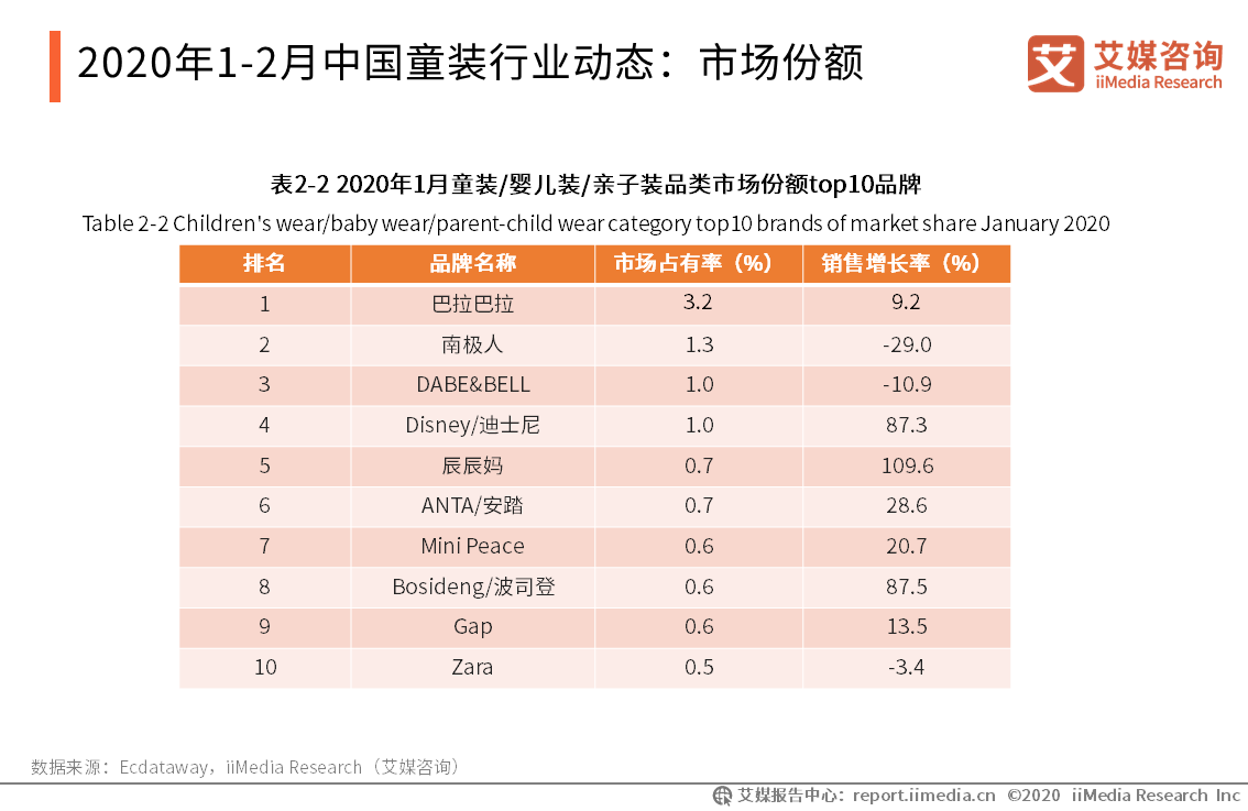 电商童装哪些品牌有哪些的简单介绍-第1张图片-潮百科