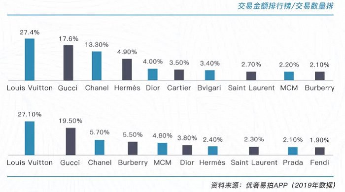 图：2019年奢侈品交易数量和交易金额排行榜（来源：优奢易拍APP）