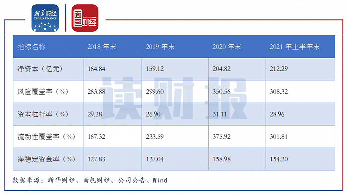 图5：2018年末至2021H1国元证券风险控制指标变动情况