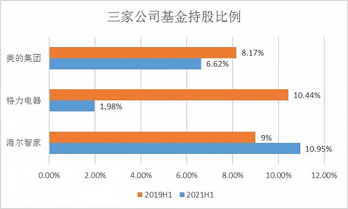 半年报后，海尔智家、美的、格力的市值有何变化？