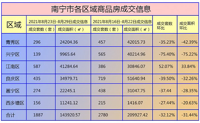 数据来源：南宁市住房保障和城乡建设局网站 制图：界面楼市南宁