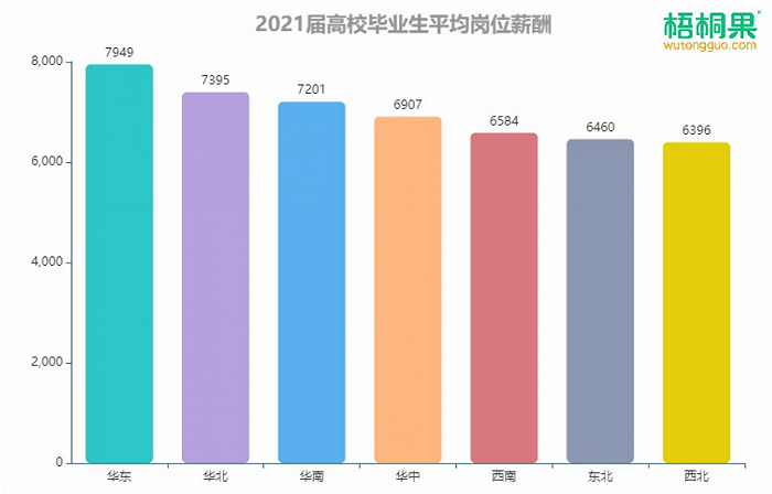 不同地区毕业生的平均薪酬分布。图片来源：梧桐果