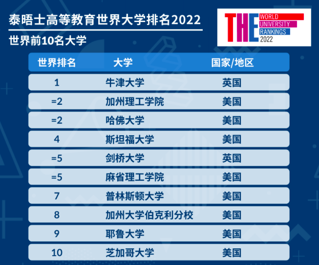 2022年度泰晤士高等教育世界大学排名97所中国大陆高校上榜清北并列第