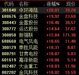 “风电股掀涨停潮，碳中和下行业景气度提升，龙头要起飞？