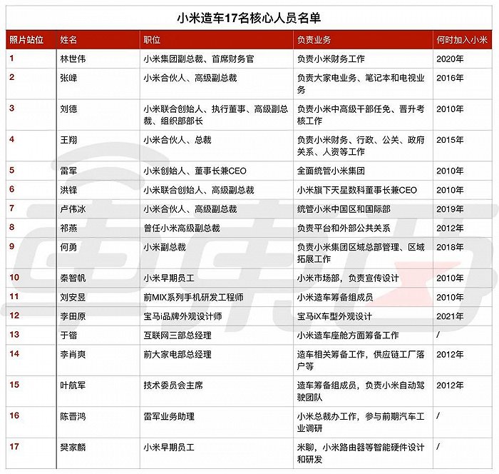 小米汽车核心人员名单