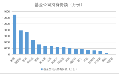 图：基金公司持有份额  来源：基金中报 界面新闻研究部整理