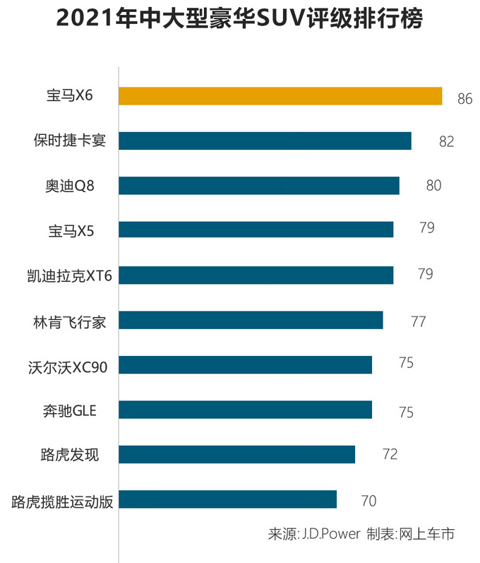 2021年中大型豪华SUV排名曝光！路虎上榜，保时捷不敌宝马