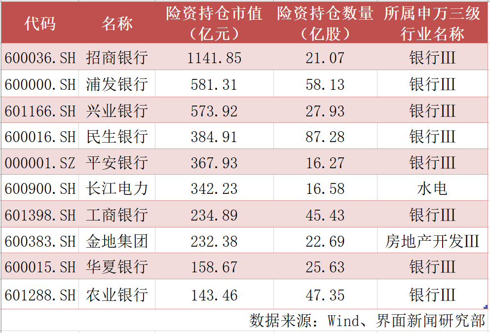 险资二季度投资图谱出炉：胶着周期股，减仓部分银行