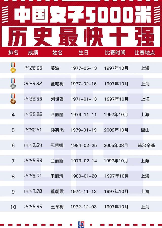 1997年第八届全运会女子5000米决赛,辽宁名将姜波,董艳梅,山东名将刘