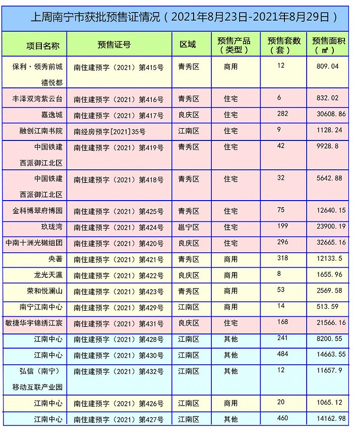 数据来源：南宁市住房保障和城乡建设局网站 制图：界面楼市南宁