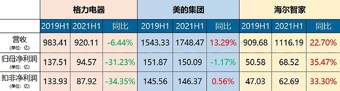 图：营收、归母净利润、扣非净利润对比