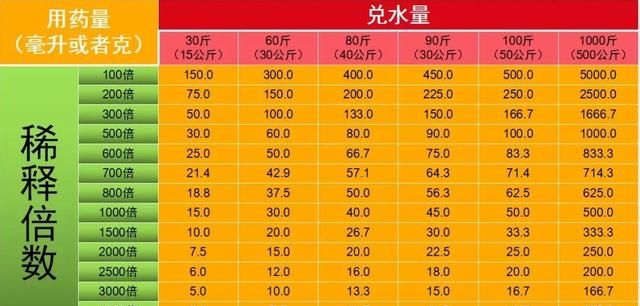 起来比较简单:一般一亩地打两桶水,即30公斤,每桶水是15公斤(15000克)
