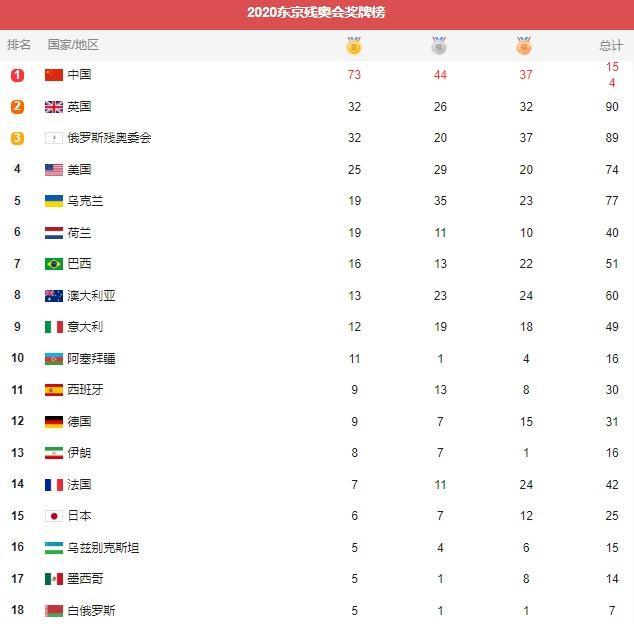 残奥会奖牌榜!中国半日狂揽5金,男足、女篮半决赛将战夺冠热门休闲区蓝鸢梦想 - Www.slyday.coM 残奥会奖牌榜!中国半日狂揽5金,男足、女篮半决赛将战夺冠热门休闲区蓝鸢梦想 - Www.slyday.coM