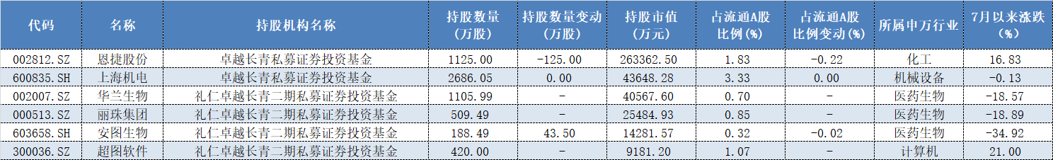 豪掷近40亿重仓6只票，高瓴旗下二级私募最新持仓有何玄机？