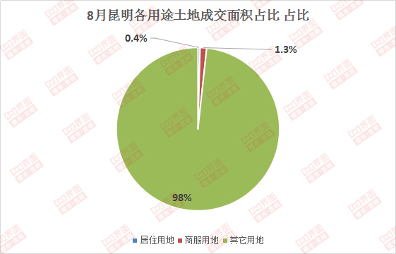 （图片来源：界面楼市昆明制图）