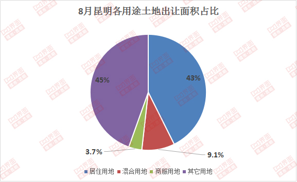 （图片来源：界面楼市昆明制图）