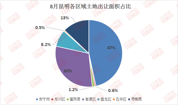 （图片来源：界面楼市昆明制图）