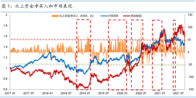 “北上资金持续净买入后市场怎么样？